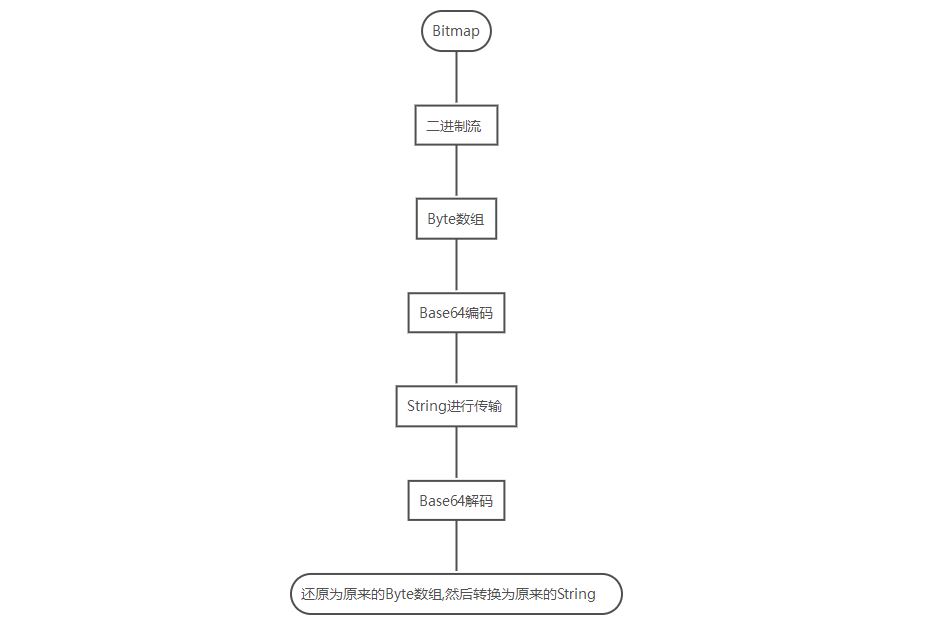 Bitmap流程图